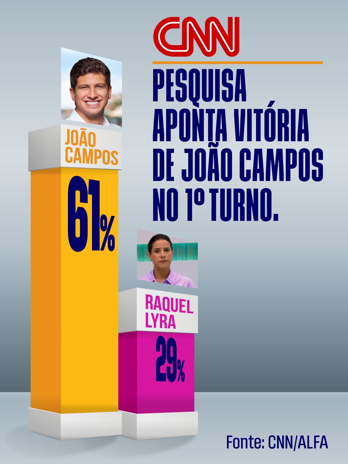 CNN/Alfa: João Campos lidera com 61% dos votos válidos