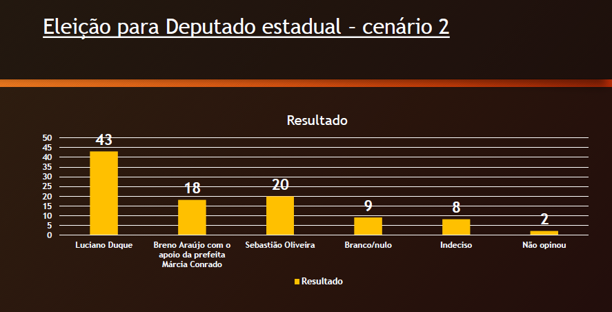 Duque tem 46%; Sebastião 23%, Breno 11% na disputa a estadual em ST