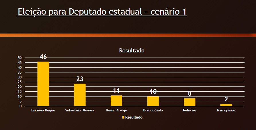 Duque tem 46%; Sebastião 23%, Breno 11% na disputa a estadual em ST
