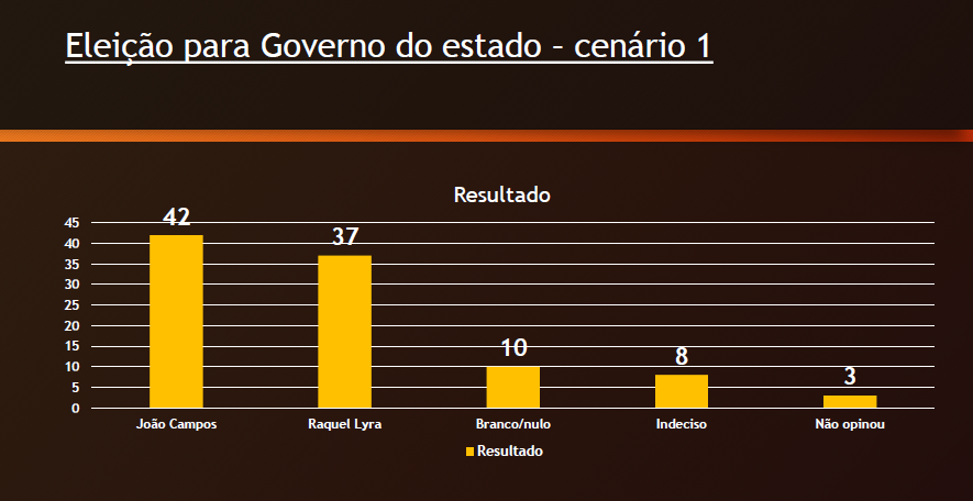 João Campos tem 42% e Raquel 37% em ST; empatam na margem de erro