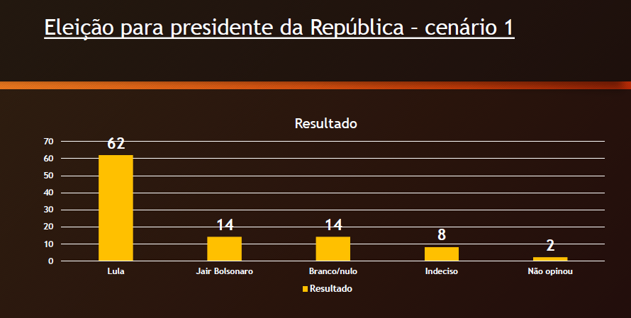 Lula bate Bolsonaro, Michele e Tarcísio em Serra Talhada; veja números
