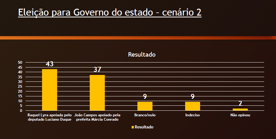 João Campos tem 42% e Raquel 37% em ST; empatam na margem de erro