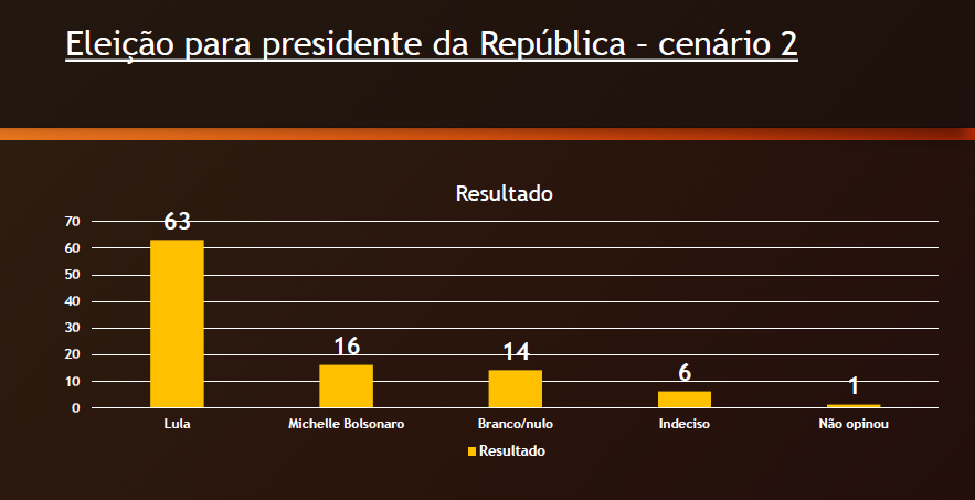 Lula bate Bolsonaro, Michele e Tarcísio em Serra Talhada; veja números