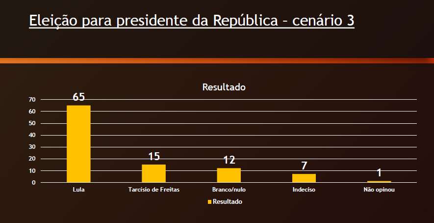 Lula bate Bolsonaro, Michele e Tarcísio em Serra Talhada; veja números